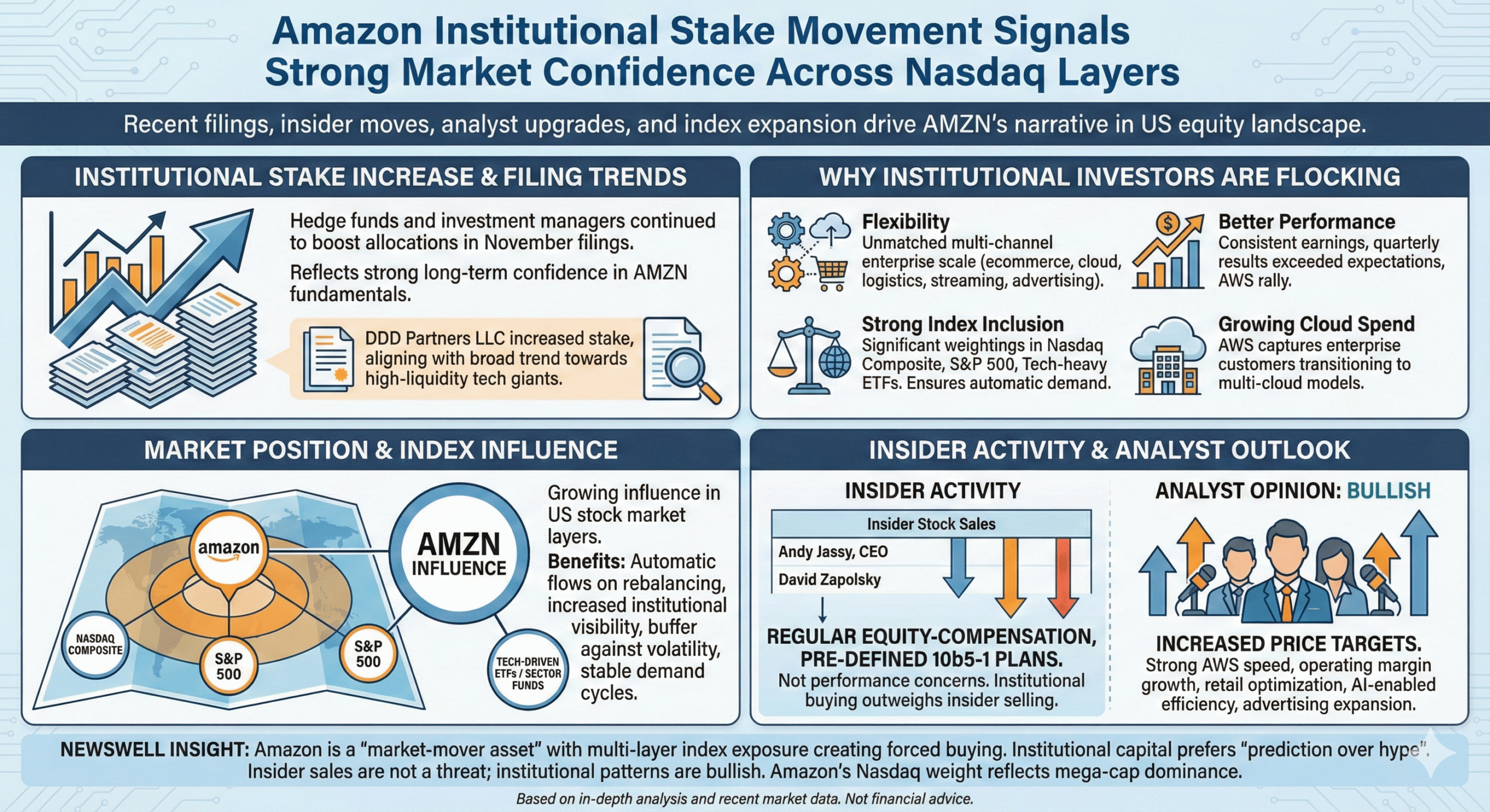Amazon’s Institutional Surge Boosts Market Confidence